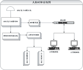 人防工程时钟系统