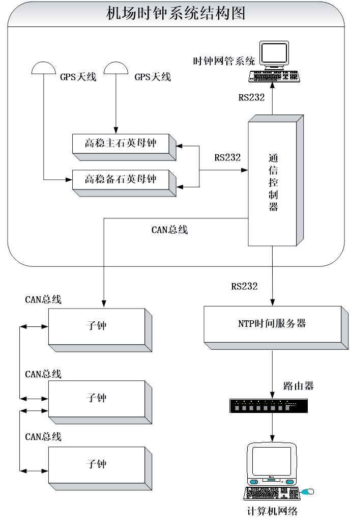 民航机场时钟系统